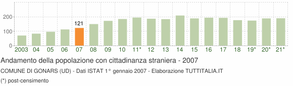 Grafico andamento popolazione stranieri Comune di Gonars (UD)