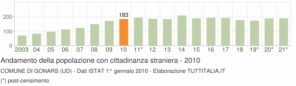Grafico andamento popolazione stranieri Comune di Gonars (UD)