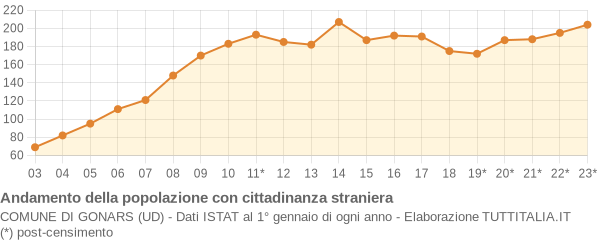 Andamento popolazione stranieri Comune di Gonars (UD)