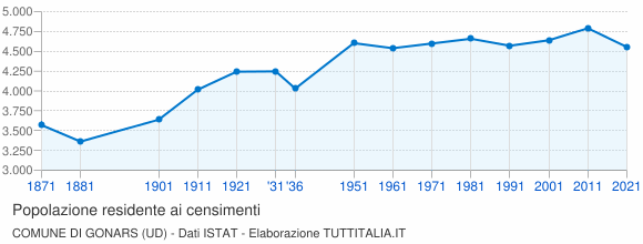 Grafico andamento storico popolazione Comune di Gonars (UD)