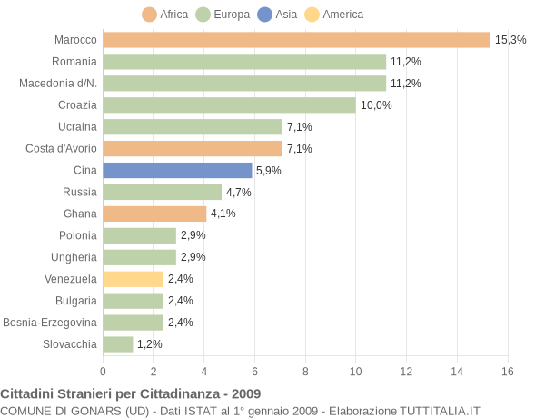 Grafico cittadinanza stranieri - Gonars 2009