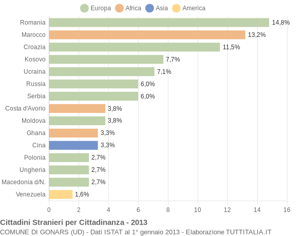 Grafico cittadinanza stranieri - Gonars 2013