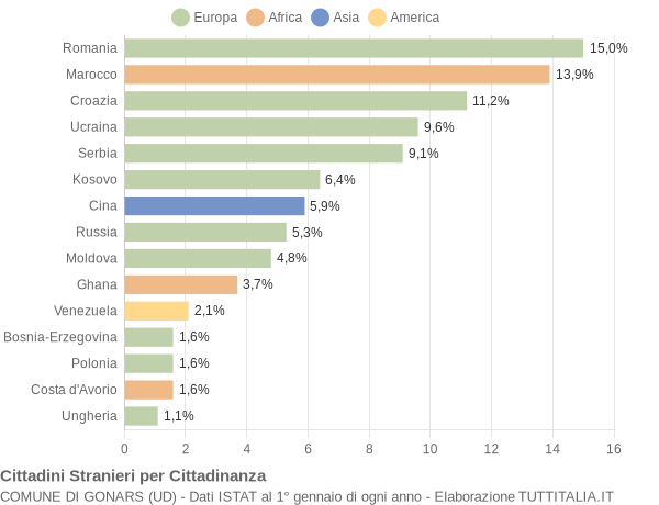 Grafico cittadinanza stranieri - Gonars 2015