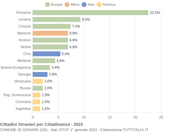 Grafico cittadinanza stranieri - Gonars 2023