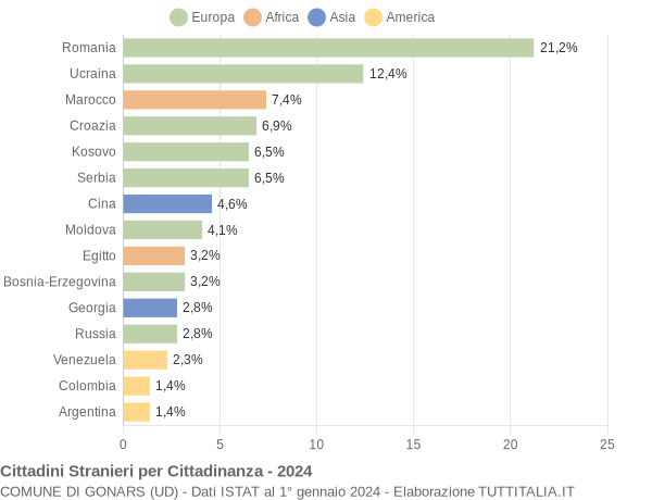 Grafico cittadinanza stranieri - Gonars 2024