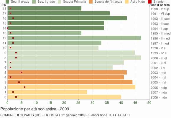 Grafico Popolazione in età scolastica - Gonars 2009