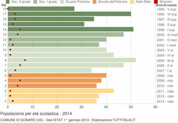 Grafico Popolazione in età scolastica - Gonars 2014