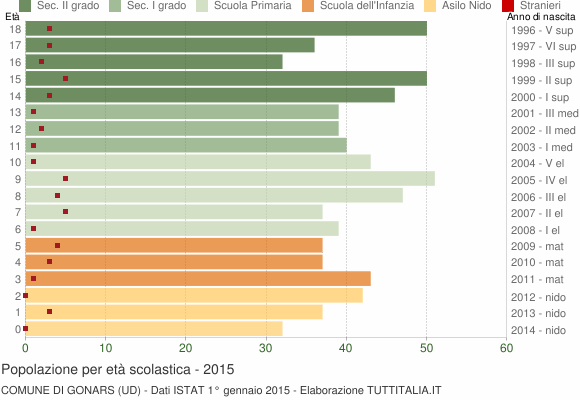 Grafico Popolazione in età scolastica - Gonars 2015