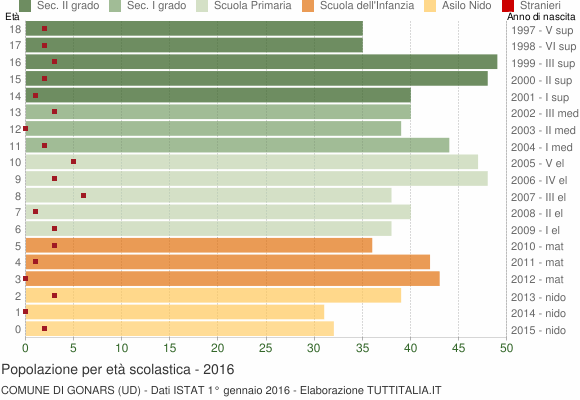 Grafico Popolazione in età scolastica - Gonars 2016