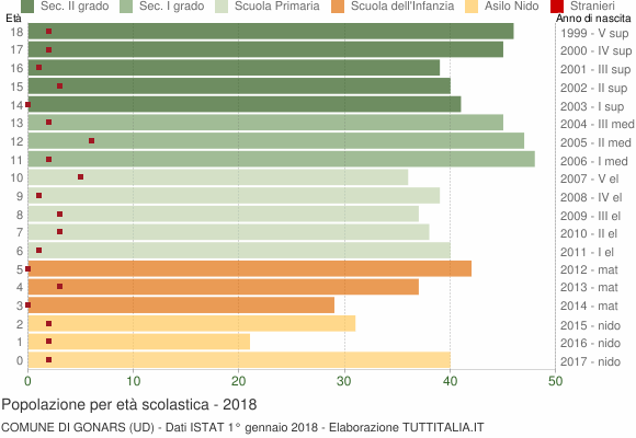 Grafico Popolazione in età scolastica - Gonars 2018