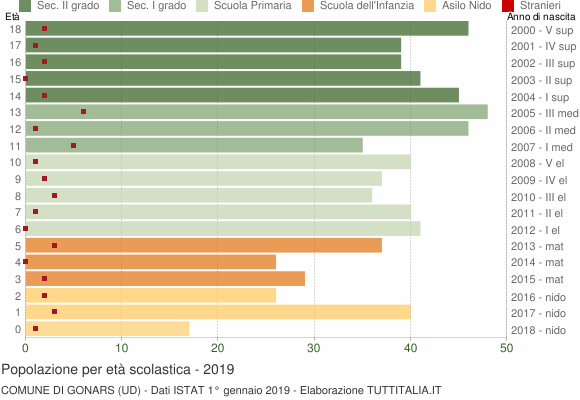 Grafico Popolazione in età scolastica - Gonars 2019
