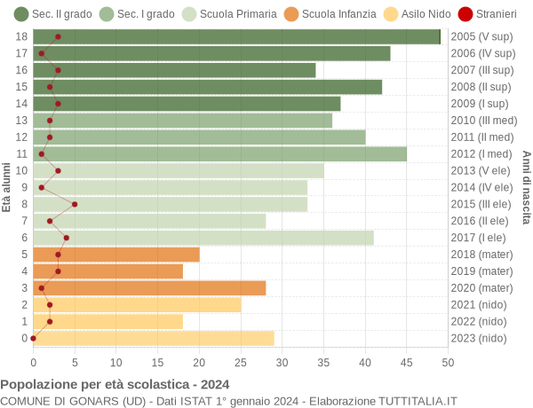 Grafico Popolazione in età scolastica - Gonars 2024