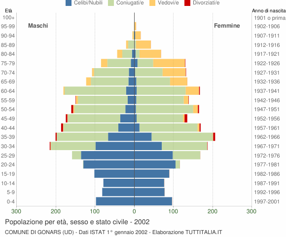 Grafico Popolazione per età, sesso e stato civile Comune di Gonars (UD)