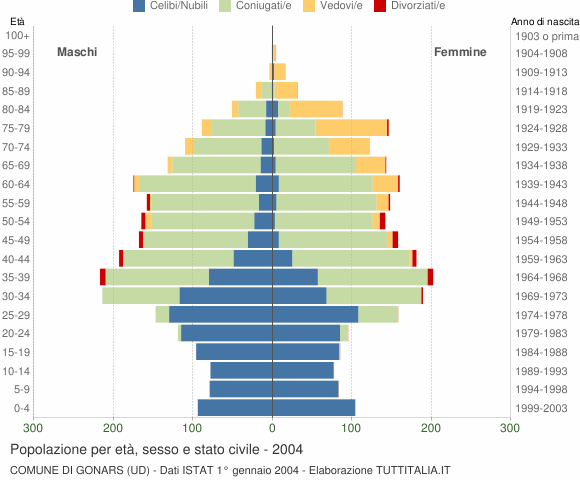 Grafico Popolazione per età, sesso e stato civile Comune di Gonars (UD)