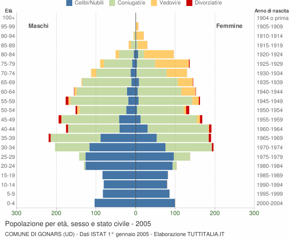 Grafico Popolazione per età, sesso e stato civile Comune di Gonars (UD)