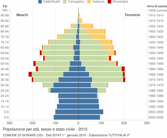 Grafico Popolazione per età, sesso e stato civile Comune di Gonars (UD)