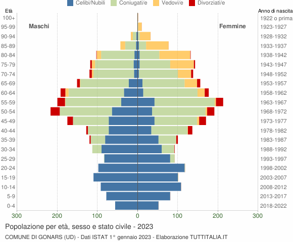 Grafico Popolazione per età, sesso e stato civile Comune di Gonars (UD)