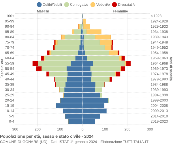 Grafico Popolazione per età, sesso e stato civile Comune di Gonars (UD)