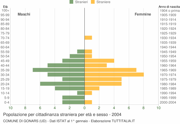 Grafico cittadini stranieri - Gonars 2004
