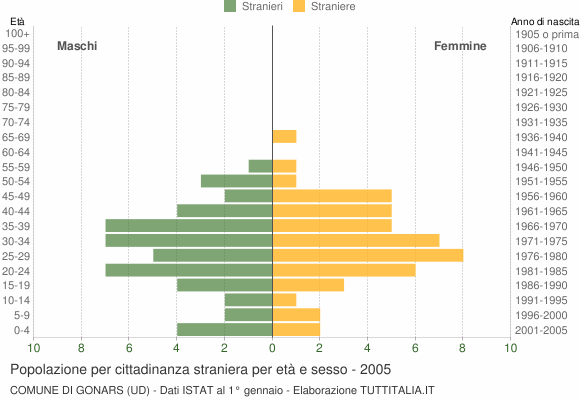 Grafico cittadini stranieri - Gonars 2005