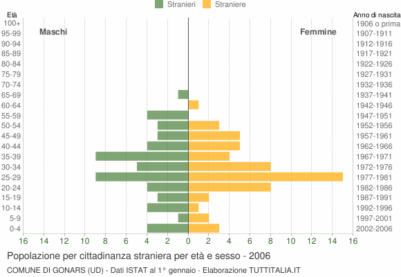 Grafico cittadini stranieri - Gonars 2006