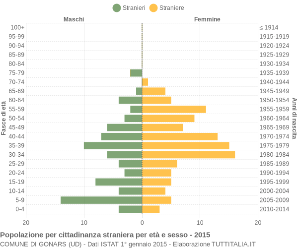 Grafico cittadini stranieri - Gonars 2015