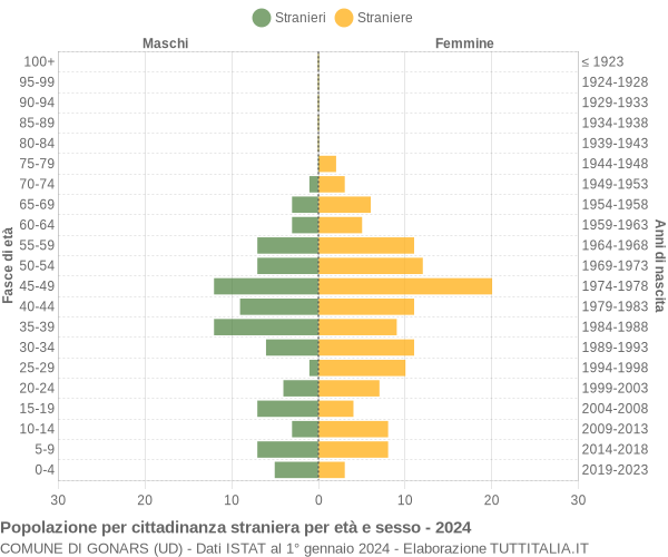 Grafico cittadini stranieri - Gonars 2024