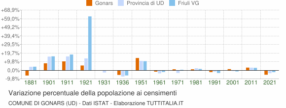 Grafico variazione percentuale della popolazione Comune di Gonars (UD)