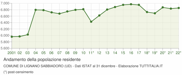 Andamento popolazione Comune di Lignano Sabbiadoro (UD)