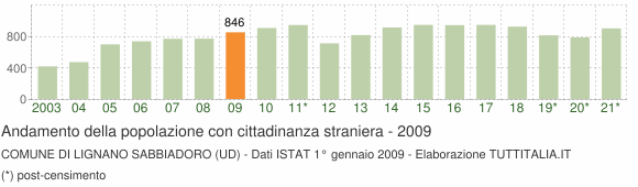Grafico andamento popolazione stranieri Comune di Lignano Sabbiadoro (UD)