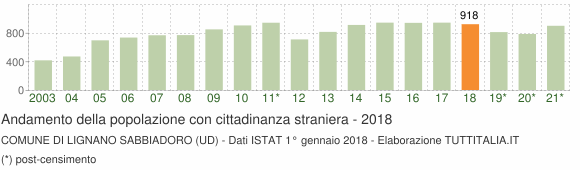 Grafico andamento popolazione stranieri Comune di Lignano Sabbiadoro (UD)