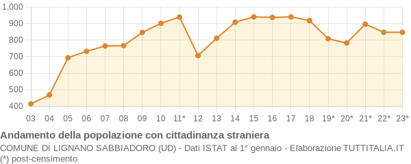 Andamento popolazione stranieri Comune di Lignano Sabbiadoro (UD)