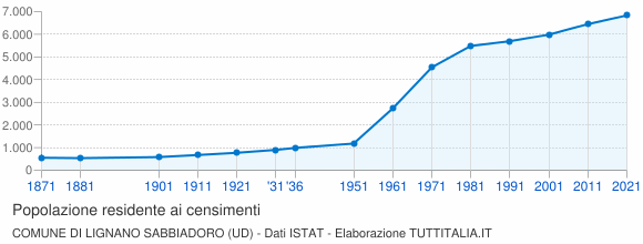 Grafico andamento storico popolazione Comune di Lignano Sabbiadoro (UD)