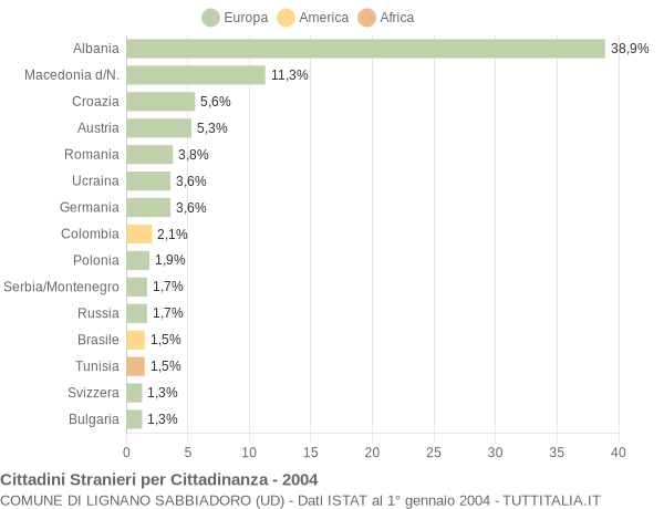 Grafico cittadinanza stranieri - Lignano Sabbiadoro 2004
