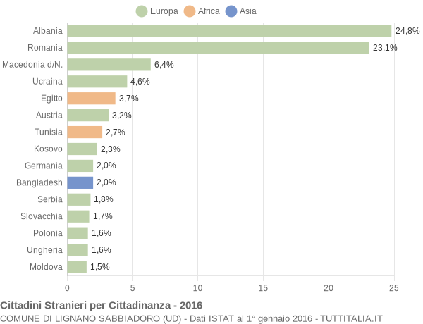 Grafico cittadinanza stranieri - Lignano Sabbiadoro 2016