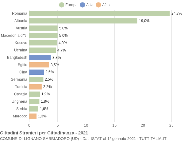 Grafico cittadinanza stranieri - Lignano Sabbiadoro 2021