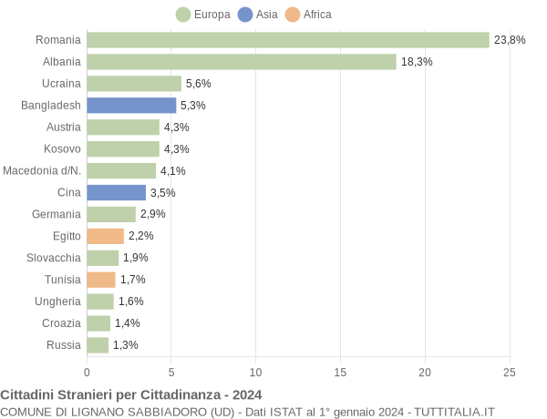 Grafico cittadinanza stranieri - Lignano Sabbiadoro 2024