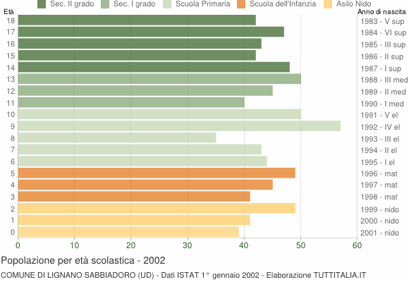 Grafico Popolazione in età scolastica - Lignano Sabbiadoro 2002