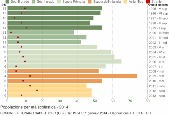 Grafico Popolazione in età scolastica - Lignano Sabbiadoro 2014