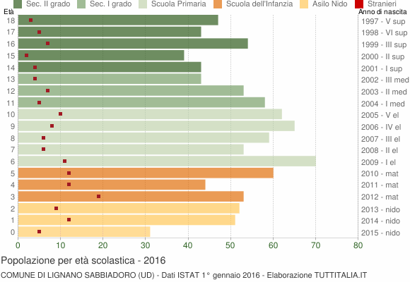 Grafico Popolazione in età scolastica - Lignano Sabbiadoro 2016