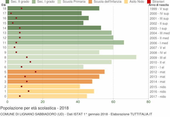Grafico Popolazione in età scolastica - Lignano Sabbiadoro 2018