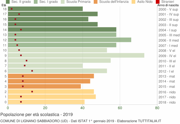 Grafico Popolazione in età scolastica - Lignano Sabbiadoro 2019