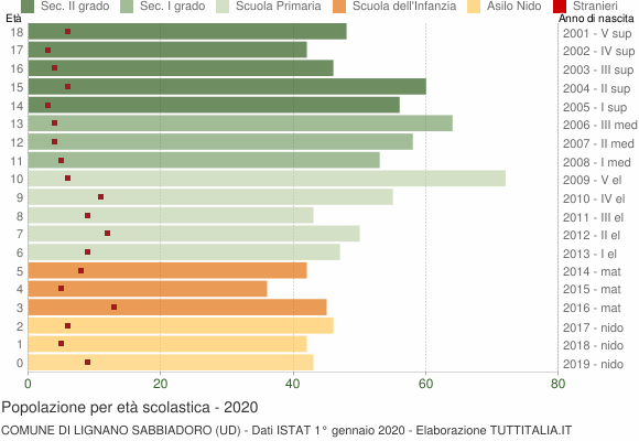 Grafico Popolazione in età scolastica - Lignano Sabbiadoro 2020