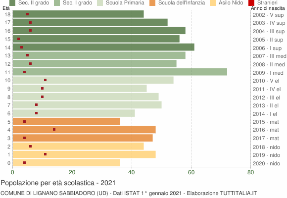 Grafico Popolazione in età scolastica - Lignano Sabbiadoro 2021