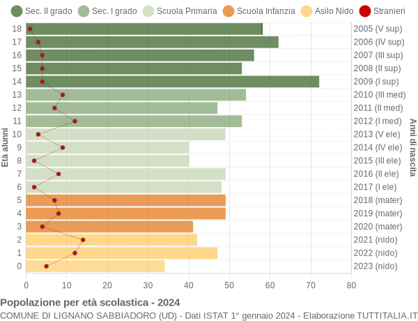 Grafico Popolazione in età scolastica - Lignano Sabbiadoro 2024