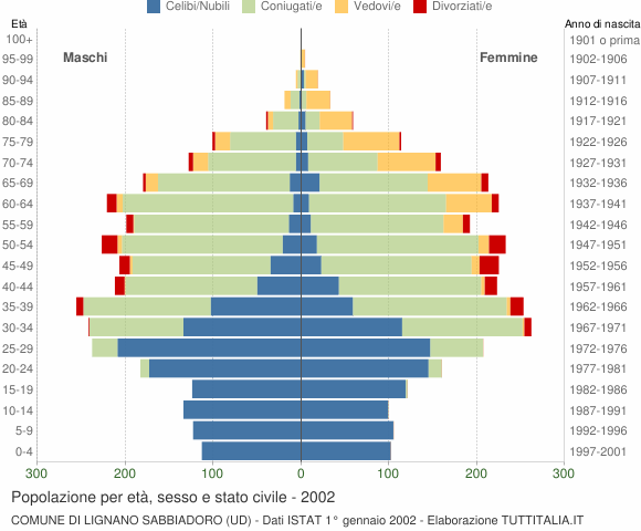 Grafico Popolazione per età, sesso e stato civile Comune di Lignano Sabbiadoro (UD)