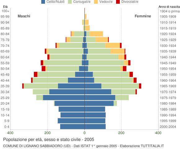 Grafico Popolazione per età, sesso e stato civile Comune di Lignano Sabbiadoro (UD)