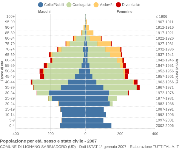 Grafico Popolazione per età, sesso e stato civile Comune di Lignano Sabbiadoro (UD)