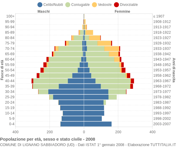 Grafico Popolazione per età, sesso e stato civile Comune di Lignano Sabbiadoro (UD)