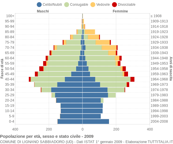 Grafico Popolazione per età, sesso e stato civile Comune di Lignano Sabbiadoro (UD)